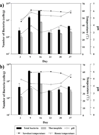 Fig. 1. Variation of temperature, pH and numbers of total bacteria and  thermophile during Phase I