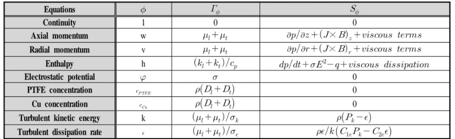 Table 1 Definitions of variable, diffusion coefficient, and source term for governing equations과  같다. ∇ ∙  ∇(1)Table 1에  열유동장  및  전자기장  해석을  위한  변수(φ)에  따른 확산계수(Γφ)와  생성항(Sφ)을  나타내었으며,  자세한  기호설명은  참고문헌[3-5]을  참고하기  바란다