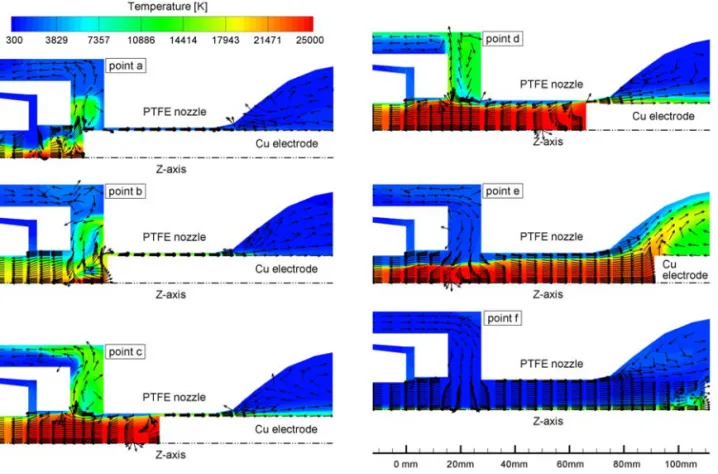 Fig. 2 Evolution of the arc column in terms of temperature and flow pattern during arc history
