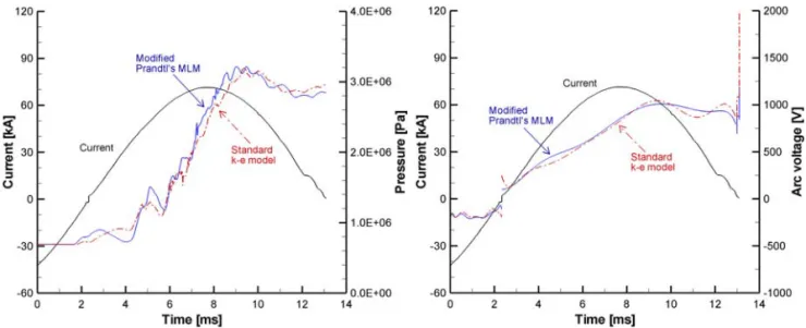 Fig. 3 Comparisons of pressure-rise inside the chamber(left) and arc voltage(right) with two different turbulent models 으로의  흐름이  나타남을  확인할  수  있다