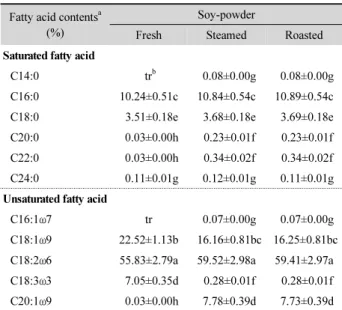 Table 5. Comparison of fatty acid compositions in fresh, steamed, and  roasted soy-powders