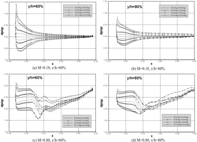 Fig. 5 Surface pressure coefficient distribution according to angle of attack change( rotating axis is located at x=0)