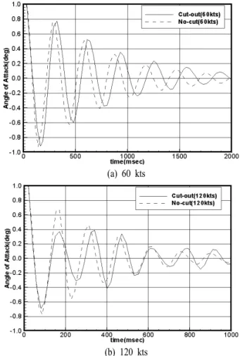 Fig. 13 Dynamic response of final shapes(wind tunnel test)Table  2는 CFD를 통한 해석결과와 시험치를 비교한 것으로 아음속 영역에서는 비교적 잘 일치함을 알 수 있다