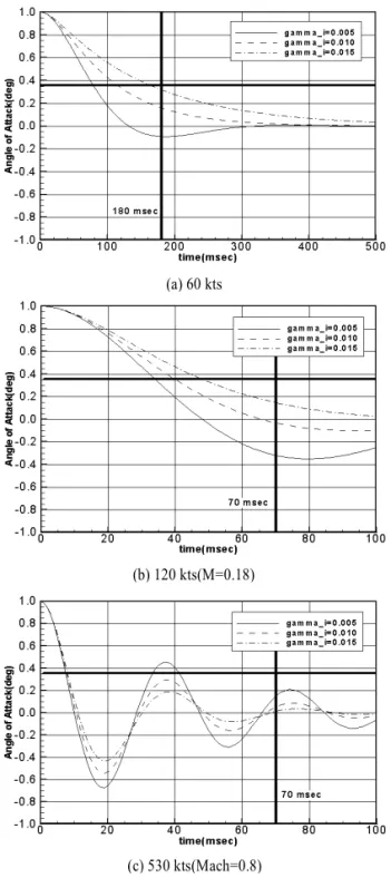 Fig. 14 Response analysis of final probes according to various  mechanical damping values