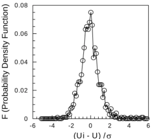 Fig. 3 Measured average velocity vector map for Re=89,571 at  x/D h =22.7 using PIV (Ui - U) /-6-4-20 2 4 600.020.040.060.08F(ProbabilityDensityFunction)σ