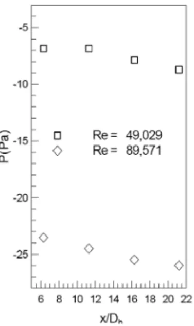 Fig. 5 Measurement of pressure distribution along the duct wall