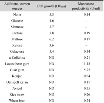 Table 2. Effects of various amounts of LBG or konjac on mannanase  production Additional  amount (%) of  LBG Mannanase  productivity (U/ml) Additional  amount (%) of konjac Mannanase  productivity (U/ml) None 0.14 0.1 4.42 0.1 7.82 0.5 10.97 0.2 11.51 0.7 