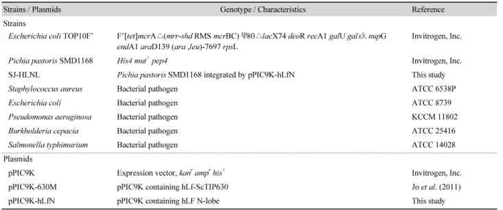 Table 1. Strains and plasmids used in this study