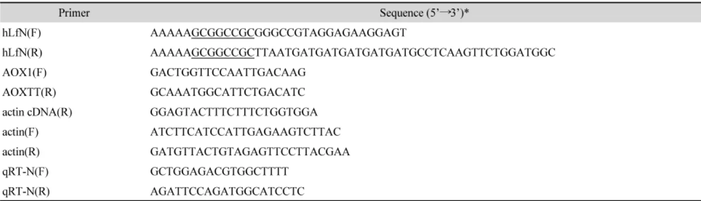 Table 2. Primer sequences used in this study Primer Sequence (5’ →3’)* hLfN(F) AAAAAGCGGCCGCGGGCCGTAGGAGAAGGAGT hLfN(R) AAAAAGCGGCCGCTTAATGATGATGATGATGATGCCTCAAGTTCTGGATGGC AOX1(F) GACTGGTTCCAATTGACAAG AOXTT(R) GCAAATGGCATTCTGACATC