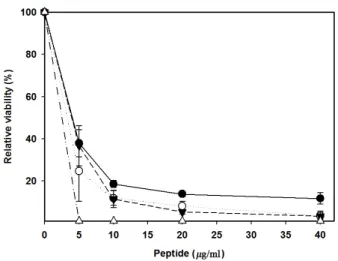 Fig. 5. Comparison of antibacterial activity of hLF-N with antibacterial  peptides derived from lactoferrin