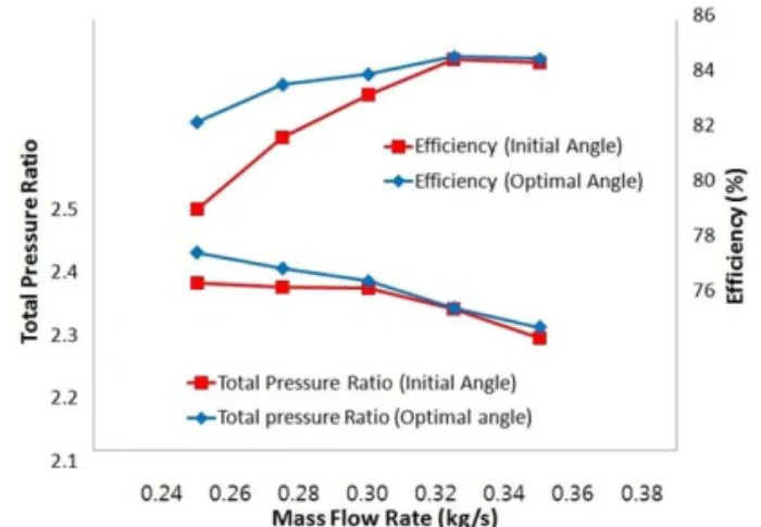 Fig. 9 Performance curves with the variation of the stagger  angles at   =0.35 kg/s 