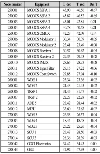Table 3 Node number comparison (detailed model vs. reduced  model)