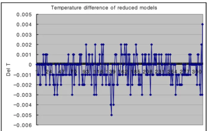 Fig. 10 Temperature difference of components between  detailed model and reduced model