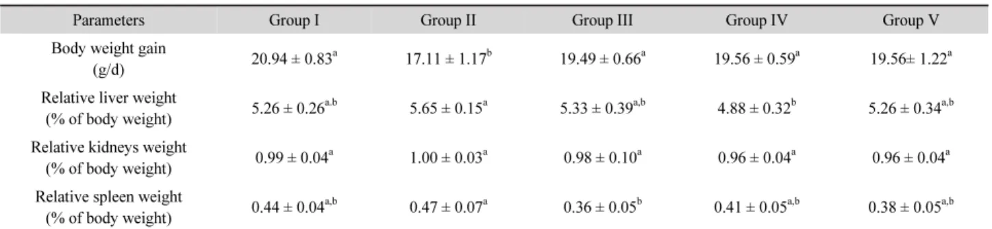 Table 1. Effect of B. adolescentis SPM0212 on body and organ weights in carbon tetrachloride treated rats