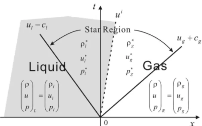 Fig. 2 Riemann solution of the two-phase shock tube problem 보고,  그 수치결과의 물리적 의미를 살펴본다
