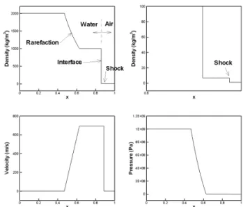 Fig. 3 Exact solution for Sod's single-phase shock tube problem Fig. 4 Isentropic two-phase shock tube problem: high pressure  water and low pressure air