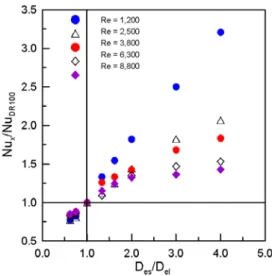 Fig. 5 Comparison of heat transfer coefficient for  diameter ratio (      ) of oval fin