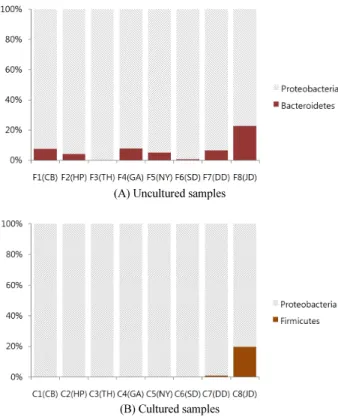 Fig. 2. Operational Taxonomic Unit (OTU) analysis of bacterial communities  in surface seawaters (Error bars indicate 95% confidence levels)