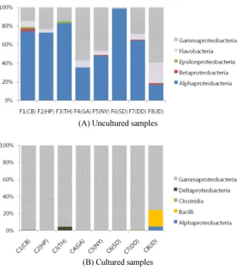 Fig. 4. Relative abundance of class (>1%) of total sequence tags in (A)  uncultured samples and (B) cultured samples