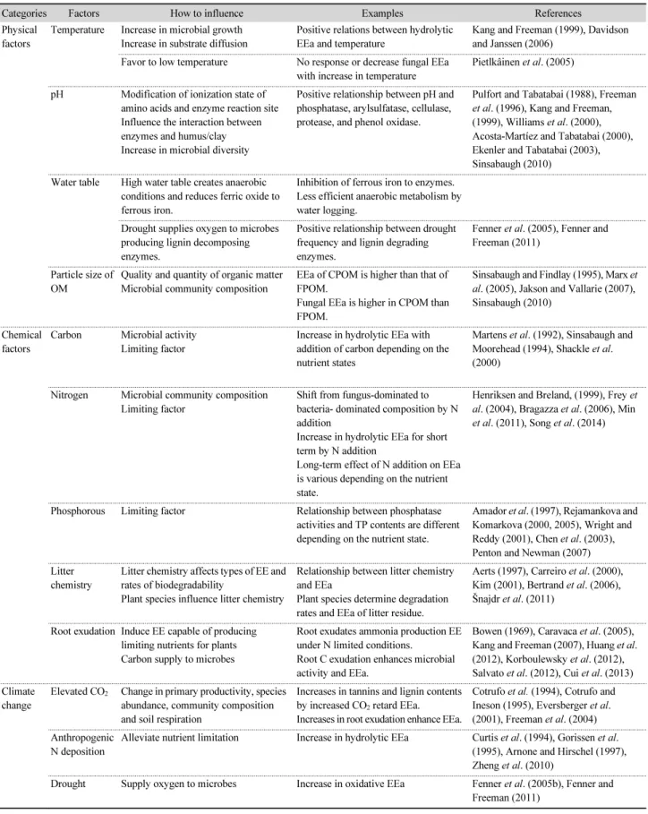 Table 1. The factors that regulate extracellular enzyme activities in wetland soils
