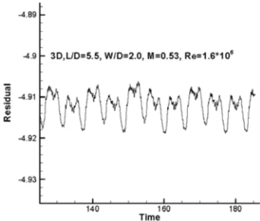 Fig. 2 Schematic of the cavity air flow receptivity between the  shear layer instability wave the sound wave disturbances
