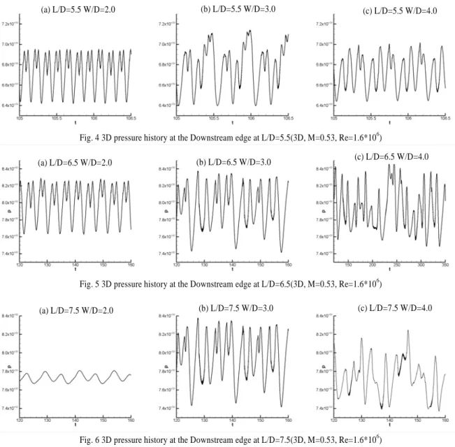 Fig. 5 3D pressure history at the Downstream edge at L/D=6.5(3D, M=0.53, Re=1.6*10 6 )