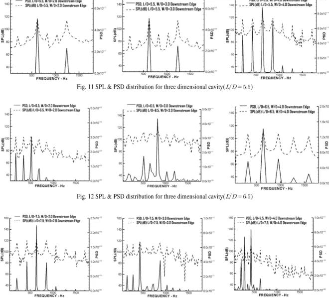 Fig. 12 SPL &amp; PSD distribution for three dimensional cavity(      )