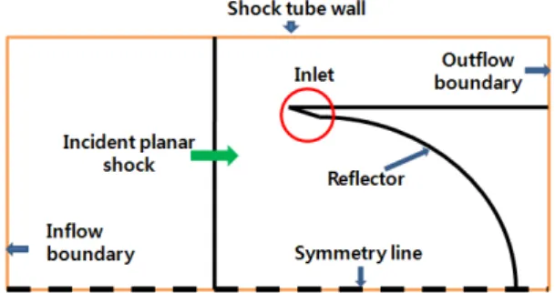 Fig. 1 Computational domain of the reflector: only a  symmetric half  is  showed