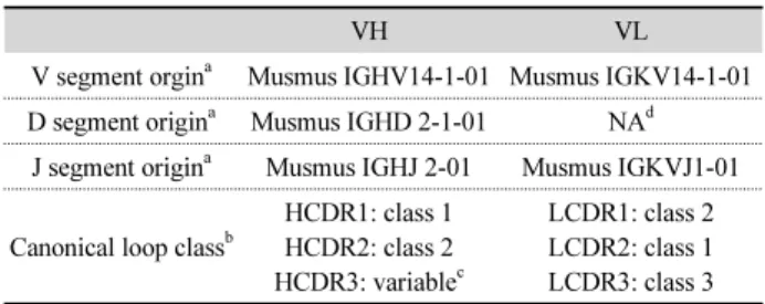 Table 2. Analysis of VH and VL sequences of AP64 ScFv