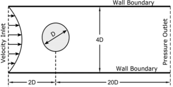 Fig. 1 Computational domain and geometry of the channel 동특성을  결정짓는  유효점성계수    와  충돌완화시간    와  관 계는  다음과  같다