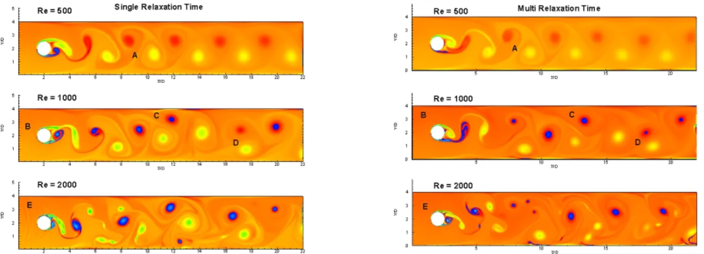 Fig. 2 Contour plot of vorticity at Re = 500, 1000, 2000 using SRT and MRT