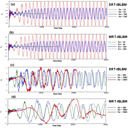 Fig. 4 Variation of lifting coefficient 방법으로,  경계면에  적용되는  경계  조건식은  식  (27-28)와  같 다