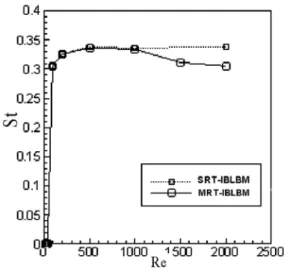 Fig. 5 Drag coefficient of cylinder at various Reynolds number Fig. 6 Strouhal number of the vortex shedding at  various  Reynolds number