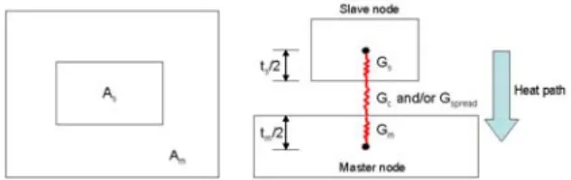 Fig. 13 Conductive couplings in the PIP thermal model modeling, For every component different configuration is 