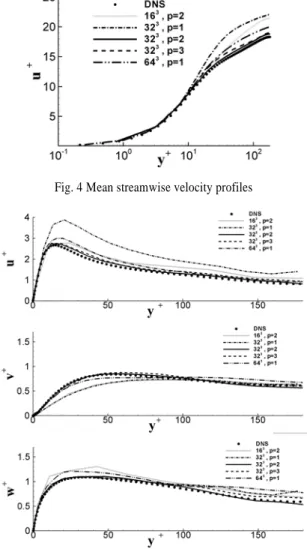 Fig. 5 Mean fluctuation profiles u' , v' , w'
