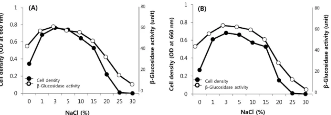Fig. 1. Effect of NaCl concentration on the growth and enzyme production by isolates HJS1 (A) and HJS6 (B).