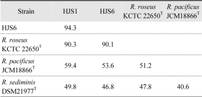 Table 2. DNA-DNA hybridization values of β-glucosidase producing  isolates strain HJS1, HJS6 and related species