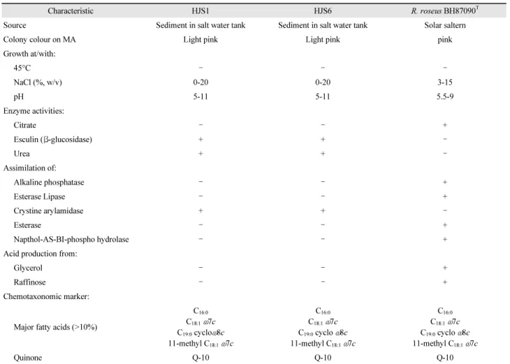 Table 3. Physiological and biochemical features of strain HJS1, HJS6 and  R. roseus BH87090 T