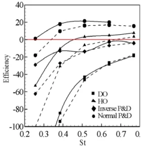 Fig. 5 Time evolution of the vorticity behind the moving foil by  Normal P&amp;D mode (Re=200, k=4, a/L=0.5, h/L=1.0)