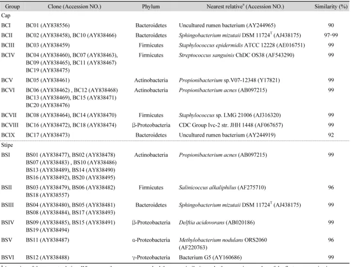 Table 1. Similarity value of 16S rDNA sequences retrieved from mushroom cap and stipe