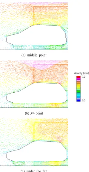 Fig. 8 Velocity distribution around the FCV (30 sec)