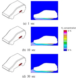 Fig. 13 Hydrogen concentration and flammable region (Case II: jet  fan velocity = 40 m/s)