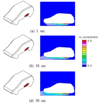 Fig. 14 Hydrogen concentration and flammable region (Case III: 