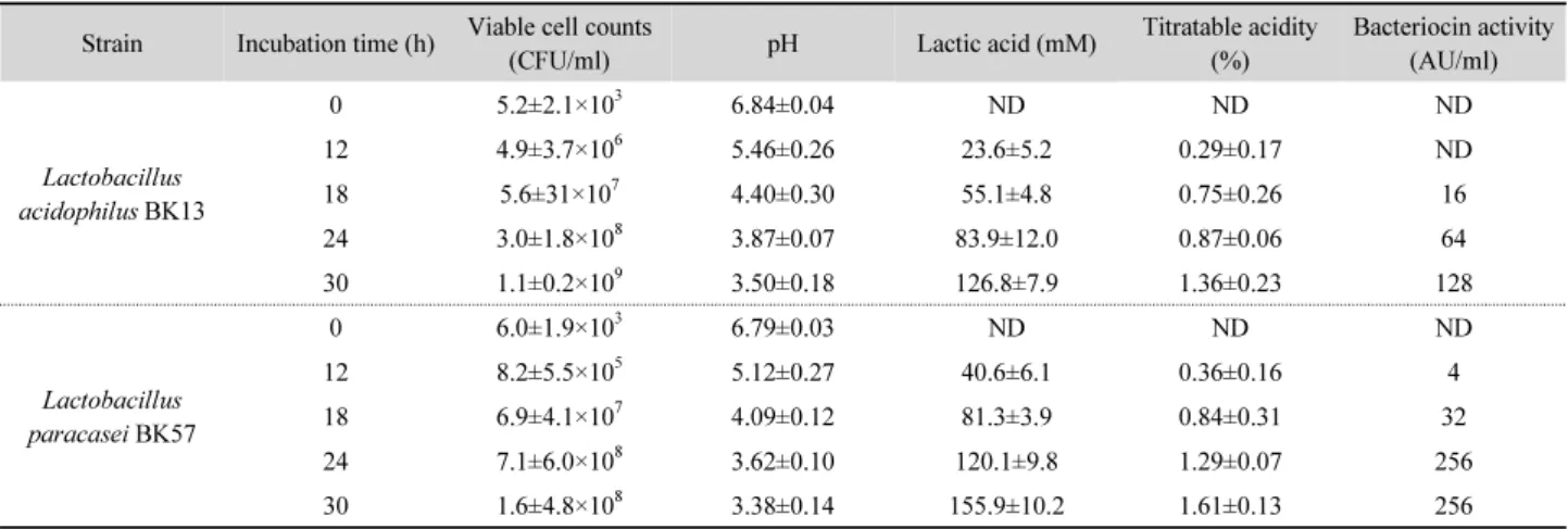 Table 1. Changes of viable cell counts, pH, titratable acidity, lactic acid content, and bacteriocin activity during incubation by the selected L