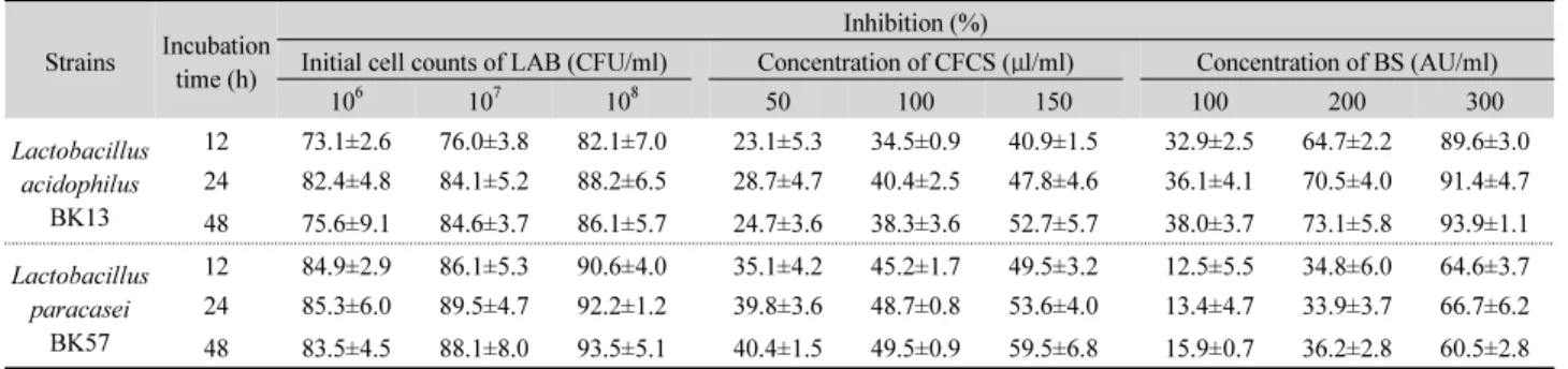 Table 2. Time-kill assay of H. pylori ATCC 43504 with LC, CFCS, and BS obtained from the selected LAB