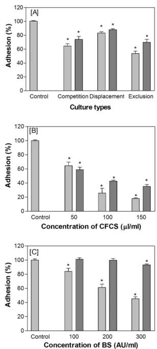 Fig. 1. Effects of the LC [A], CFCS [B], and BS [C] obtained from L. 