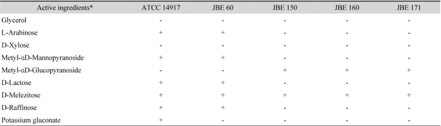 Table 1. Biochemical properties of the strains 
