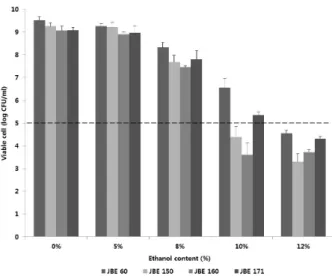 Fig. 6. Cell counts of selected strains in the MRS broth with different  concentrations of ethanol after 48 h of culture
