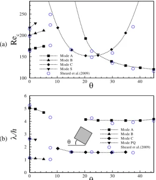 Fig. 2 Comparison of critical values versus incidence angle for  flow past an inclined square cylinder with the results of  Sheard et al.[12] : (a) critical Reynolds numbers, (b)  corresponding spanwise wave lengths