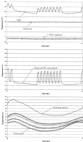 Fig. 5 Temperature response profiles in the hot case Fig. 6 Temperature response profiles in the cold case 태양광이  해양탑재체  +Z  측에  흡수되기  때문에  낮  시간  때 